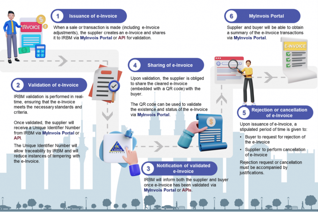 2024 LHDN EInvoicing Malaysia How it impact your business