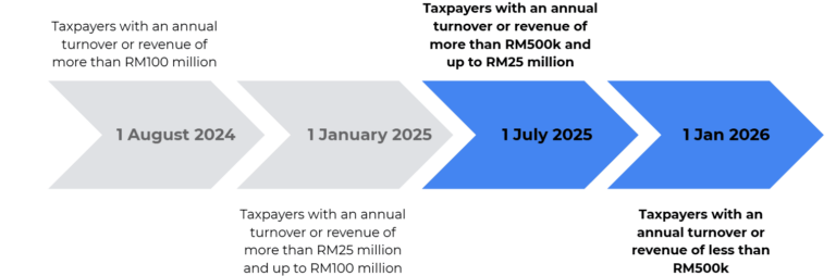 E-Invoice Software | SQL Account | LHDN Compliant Software