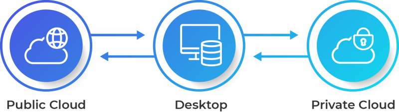 Platform Options - Public Cloud, Desktop, Private Cloud